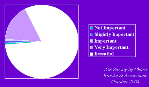 97% of Survey Respondents said ICE's mission was Very Important of Essential